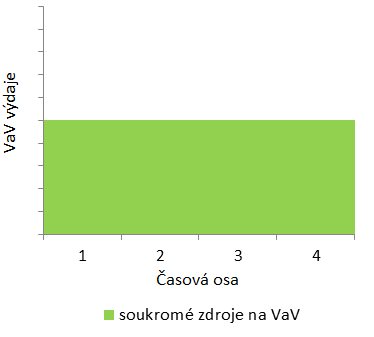 Bez dotace by vývoj VaV výdajů firmy byl