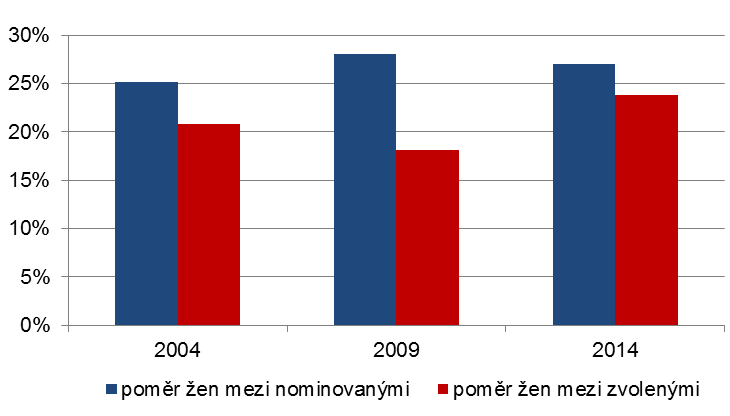 Ačkoli předvolební průzkumy naznačovaly, že se podíl žen mezi českými poslanci a poslankyněmi v Evropském parlamentu výrazně nezmění, nakonec dosáhl historicky nejvyšší hodnoty 23,8 %.