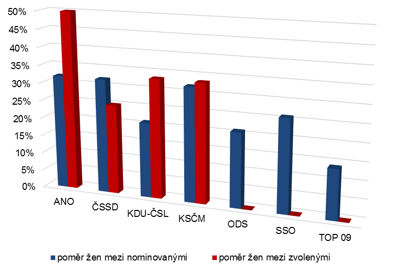 Graf č. 3: Poměr žen a mužů mezi zvolenými do EP za ČR v roce 2014 dle jednotlivých politických stran Jak již bylo řečeno, pro zisk mandátu bylo klíčové pořadí na kandidátní listině.