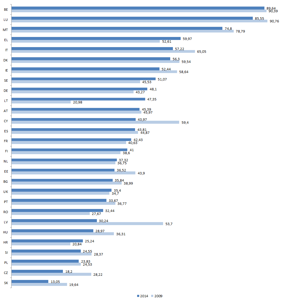 3) Národní vývoj Účast ve volbách do Evropského parlamentu konaných od 22. do 25.