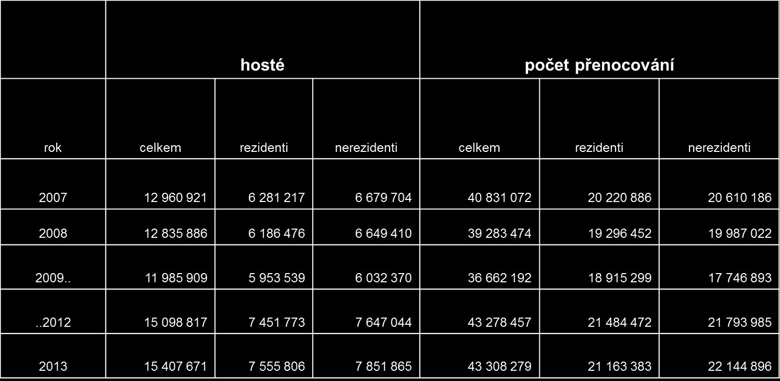 Statistická data o vývoji cestovního ruchu v