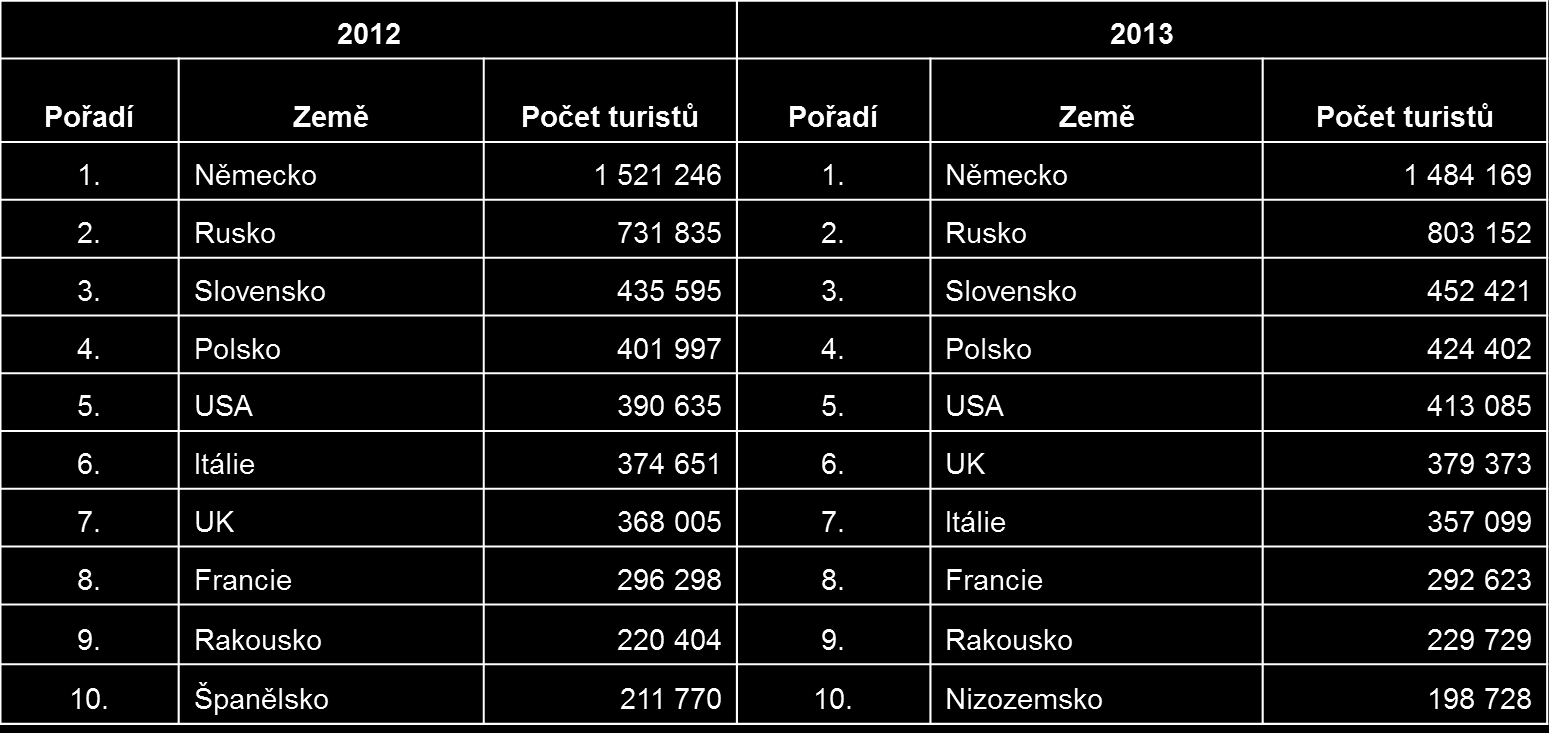 Statistická data o vývoji cestovního ruchu v ČR Top 10