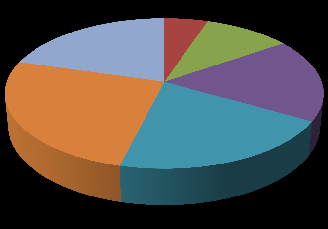 Možnosti trávení volného času % 0%