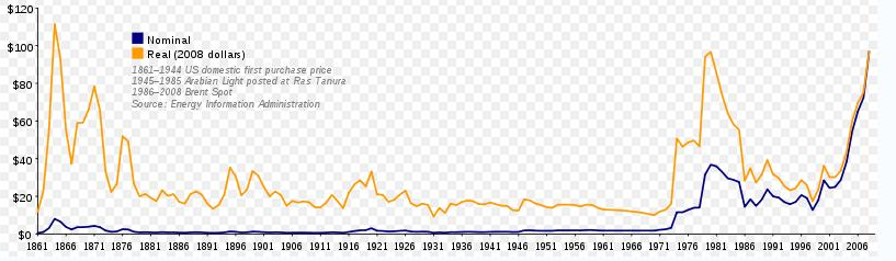 Graf č.: 4 Nárůst nominální a reálné ceny ropy v letech 1861-2007 Zdroj: Wikipedia Všechna tři opatření, tj.
