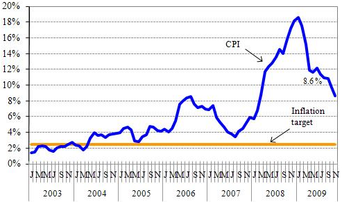 inflace téměř neznali. Jak ukazuje následující graf, inflace raketově stoupala a kulminovala právě ke konci roku 2008, kdy atakovala 18 % hranici. Graf č.