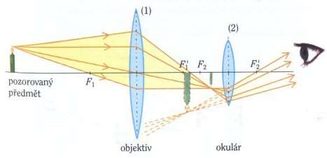 Wikipedia Dalekohled - aplet Užití čoček v praxi.