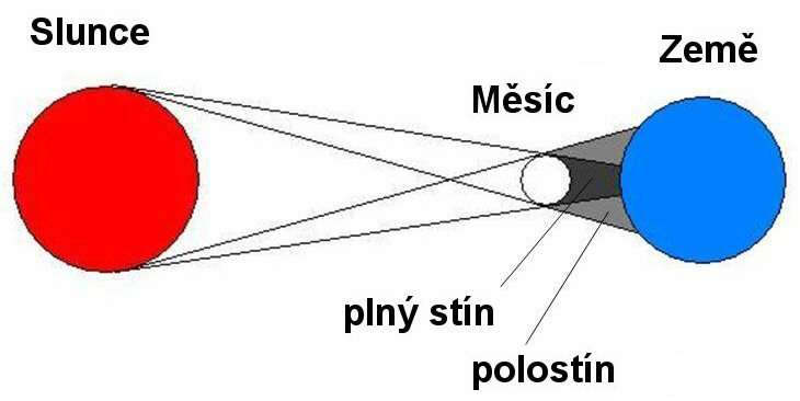 Zatmění Slunce a Měsíce.