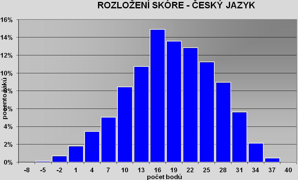 ROZLOŽENÍ SKÓRE Na následujících grafech vidíme rozložení dosaženého skóre u testovaných žáků, rozdělené po předmětech. Rozložení výsledků by mělo být podobné Gaussově křivce.