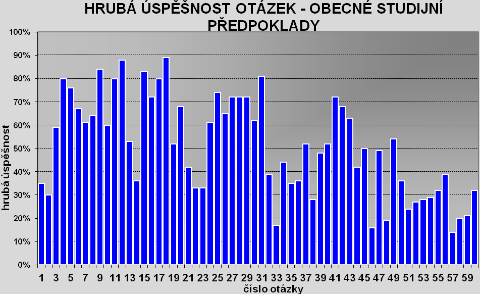 Další graf ukazuje, jak řešili žáci jednotlivé úlohy v testu. Pro každou úlohu je zde vyznačena průměrná hrubá úspěšnost. Graf č.