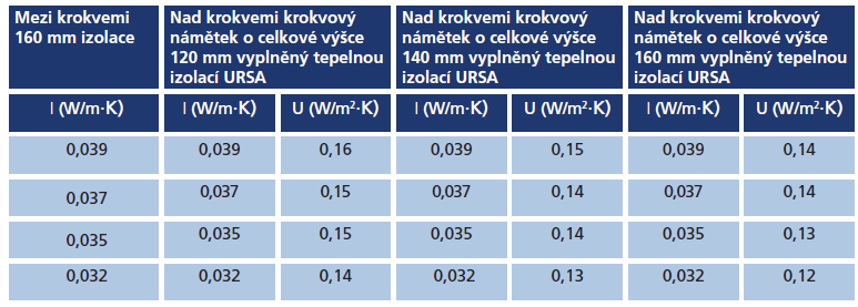 a pod krokvemi Od 1.4.