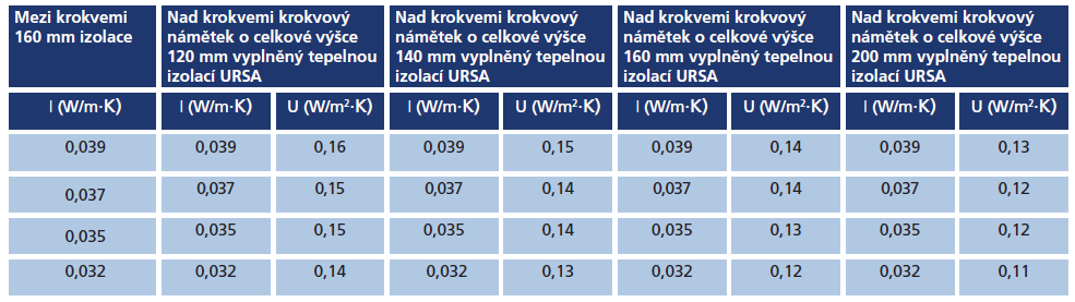 tepla po rekonstrukci střešního pláště pro různé výšky