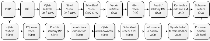 3.3 Druhy provozu IS V této kapitole je obecně a schematicky popsán oběh požadavků na VZ. Detailní postup pro jednotlivé úrovně KŘ v krocích je uveden v následných kapitolách 4 až 6. 3.3.1 Krajská krize se zapojením určených ÚSÚ U toho druhu provozu je aktivován IS pro KŠ včetně SSHR, ÚSÚ, JSÚ, KÚ a ORP mimo ÚKŠ.