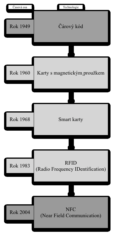 11 Analýza starších technologií Technologie NFC vznikla jako evoluce technologie RFID (Radio Frequency IDentification).