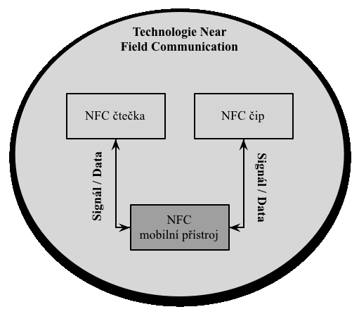 Obrázek č. 6: Princip fungování NFC čtečky Zdroj: Vlastní úprava 3) NFC čip nebo NFC značka obsahují zabudovaný integrovaný obvod bez zdroje energie.