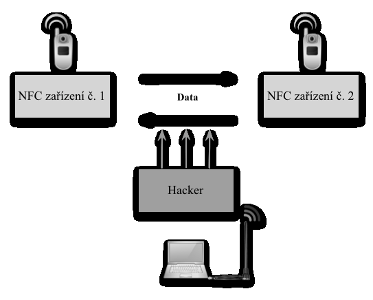pro příjem signálu. Technologie NFC zaručuje 100% kvalitní přenos dat pouze na vzdálenosti několika centimetrů, vzdálenost pro odposlech pasivních signálů je však cca až do jednoho metru.