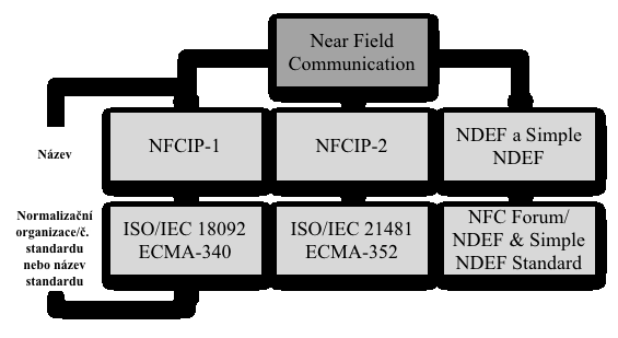 15 NFCIP a NDEF a jejich standardizace NFCIP (Near Field Communication Interface and Protocol) je interface a protokol v technologii NFC.