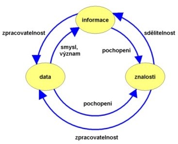 Informace a data obecně údaj o reálném prostředí význam mentální procesy přisouzení významu individuální Druhy: syntaktická data sémantická zprávy pragmatická informace nositel