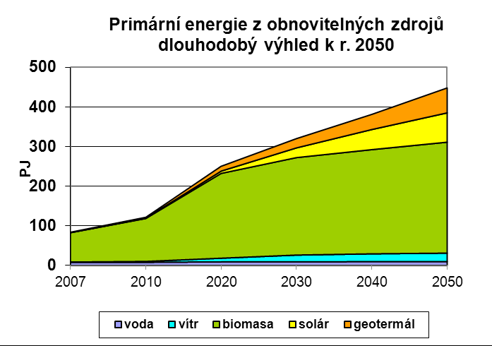 Potenciál obnovitelných zdrojů Celkový potenciál OZE: 448 PJ ( Pačesova NEK 2008) Potenciál čisté elektřiny: cca 50 TWh ~ 69 % dnešní spotřeby Dlouhodobý výhled primární energie z obnovitelných
