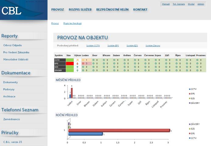 Procentuální zobrazení stahování dat do Vašeho PC 7. Informace o provozu technologií na objektu NÍZKÉ OPRÁVNĚNÍ.