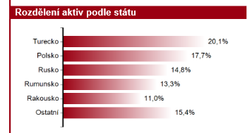 13 Východoevropský fond Červenec -2,31% Od ledna +1,53% Vliv Ruska (-10%) na měny Erste bank profit warning = Praha a Vídeň mínus Vliv