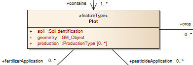 Datový model FOODIE INSPIRE model končí na úrovni LPISu nazvané farmářský blok FOODIE přidává úroveň Plot (hon) podle plodin class Foodie Data Specification Model ProductionAnalysisType +