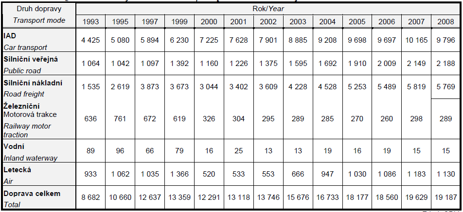 1.4 Energetika- mobilní zdroje V roce 1990 byl podíl mobilních zdrojů na celkovém množství emisí skleníkových plynů 4,7 %.