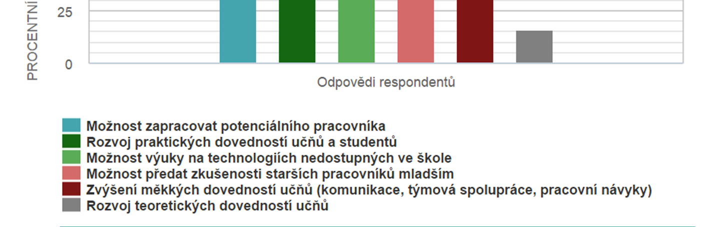 3.1 PROTOŽE MÁ HMATATELNÉ VÝHODY KOMENTÁŘ V praktické výuce mohou zástupci firem studentům nabídnout možnost učit se na současné technologii využívané v praxi a zároveň mají možnost studenty