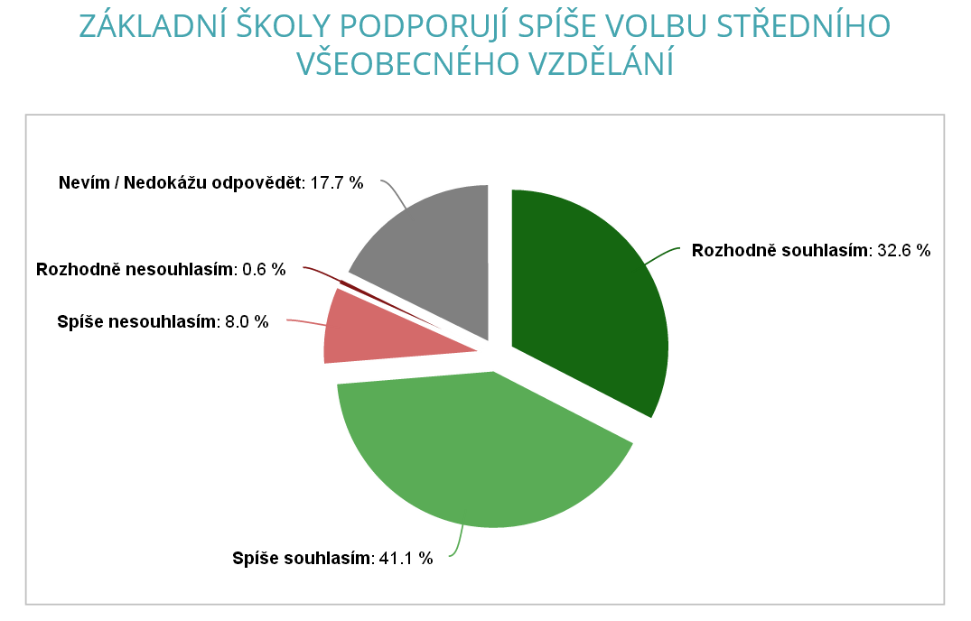 2.3 HLAVNÍ ZJIŠTĚNÍ - KDE VĚZÍ PROBLÉM?