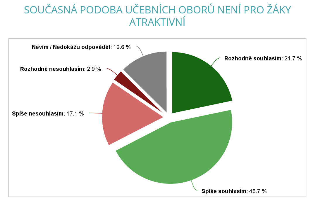 2.4 HLAVNÍ ZJIŠTĚNÍ - KDE VĚZÍ PROBLÉM?