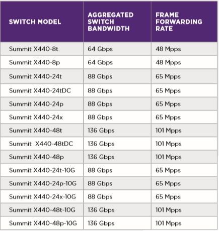 Technické specifikace Výkon Hmotnost a rozměry Další specifikace výkonu Latency; 5s (64-byte) Maximální velikost paketu: 9KB (Jumbo rámec) Total Trunks; 128 load sharing, jednotek za trunk: 8 VLANs: