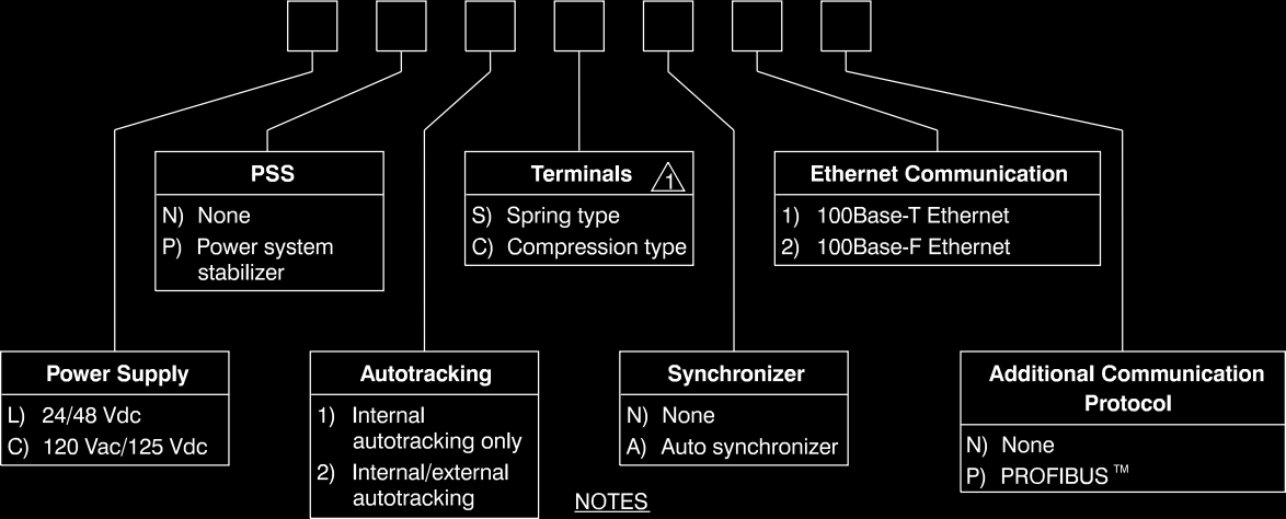 DECS-250Digitální řídící systém buzení POSTUP PŘI OBJEDNÁNÍ DECS 250 PSS Terminals Ethernet Communication N) None P) Power systém stabilizer S) Spring type C) Compression type 1) 100Base-T Ethernet
