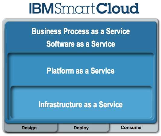 Základní IBM produkty v oblasti Cloud Computingu