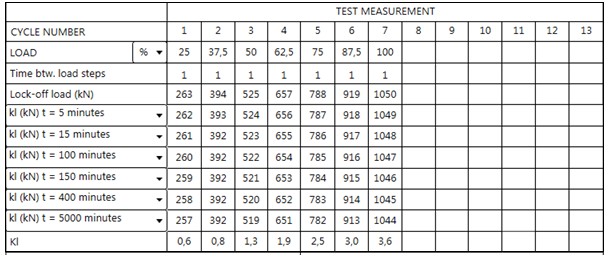 Grafický záznam zadaných hodnot a výsledků zkoušky, podle požadavků (EN ISO 22477-5), je proveden formou následujících grafů: Graf průběhu posunu měřeného v hlavě