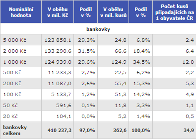 Struktura peněz v oběhu k 31.