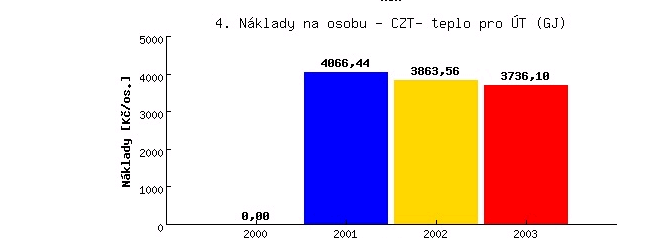 Grafické výstupy bilancí a statistik - část 4