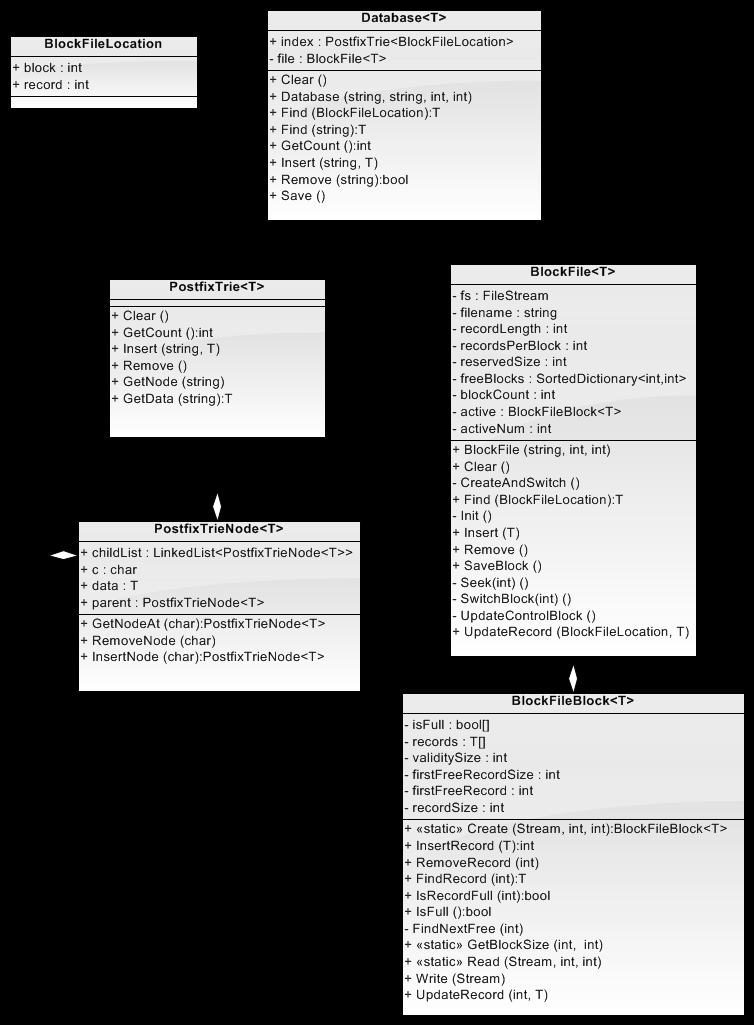 BlockFileLocation Třída reprezentující pozici záznamu v blokovém soubory,