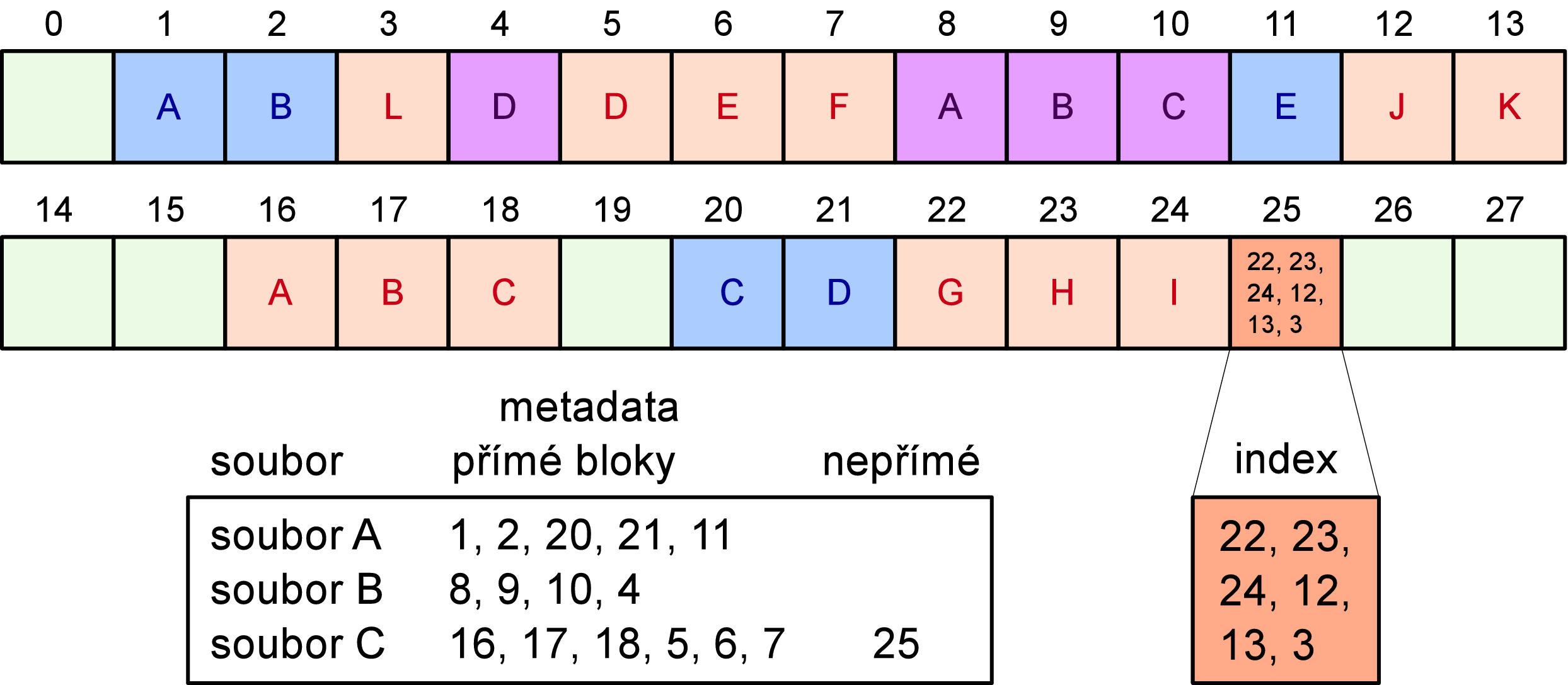 Indexová alokace (obrázek) metadata obsahují index s odkazy na bloky některé