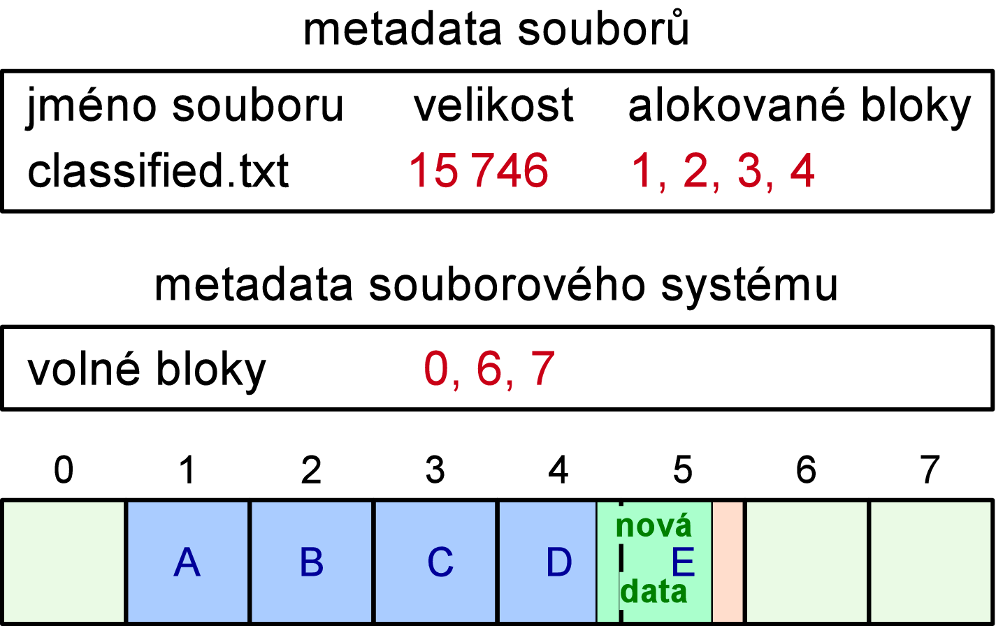 Zápis do souboru (obrázek 3) zápis nových dat do souboru červeně jsou