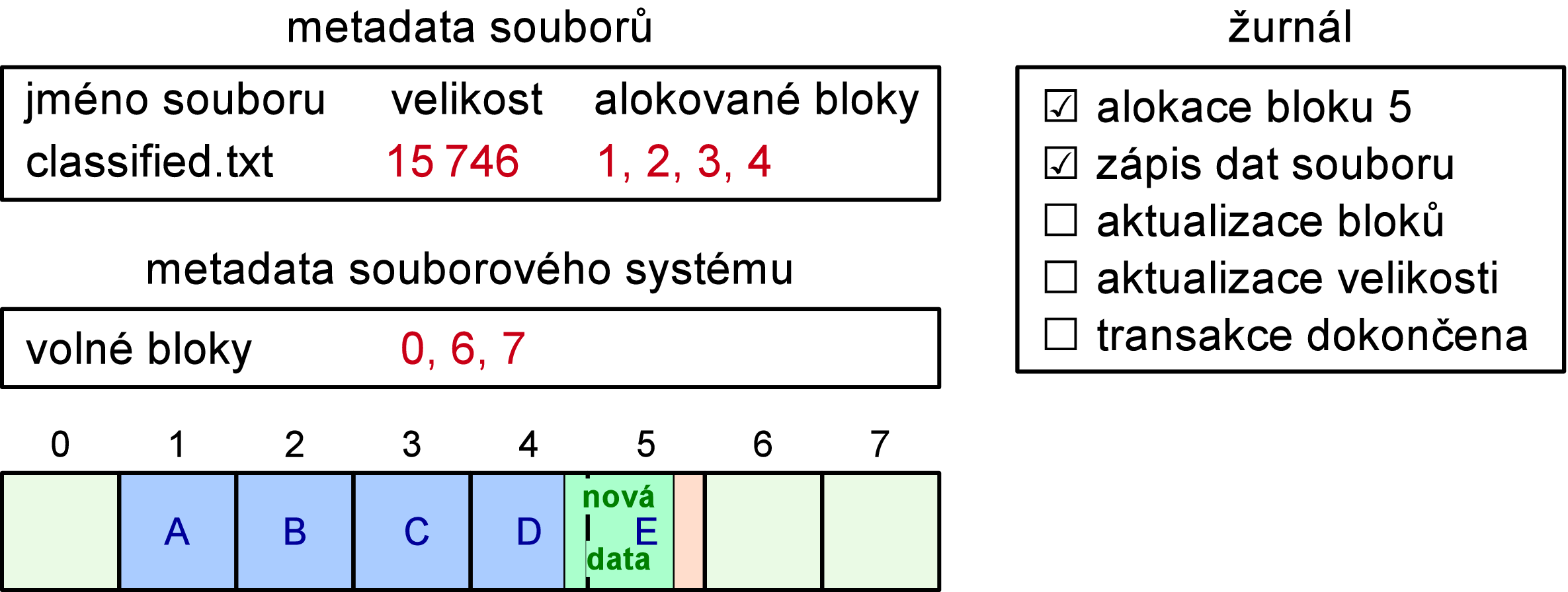 Zápis do souboru s použitím žurnálu (obrázek 4) zápis nových dat do souboru