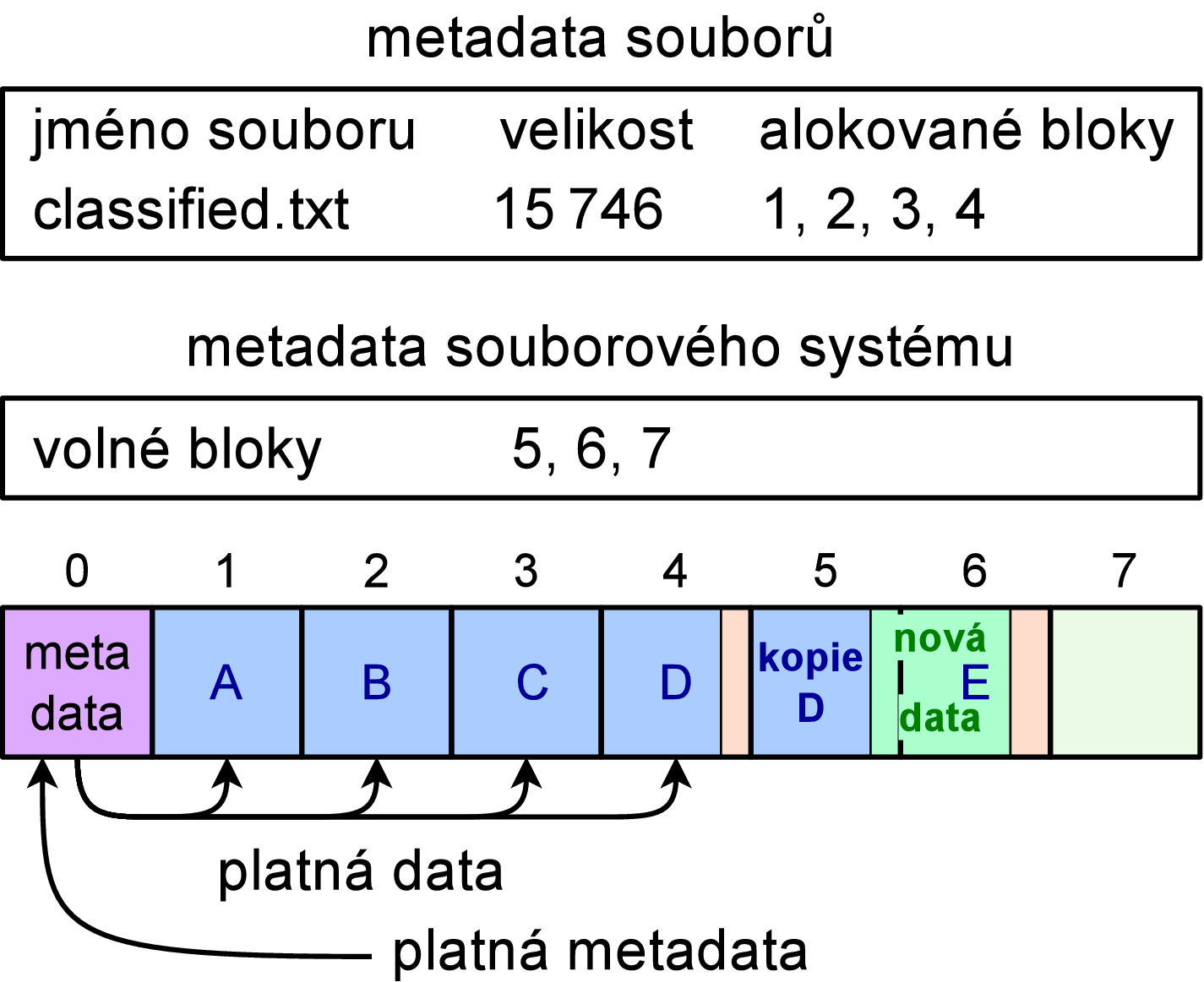 Zápis do souboru metodou copy on write (obrázek 2) zápis