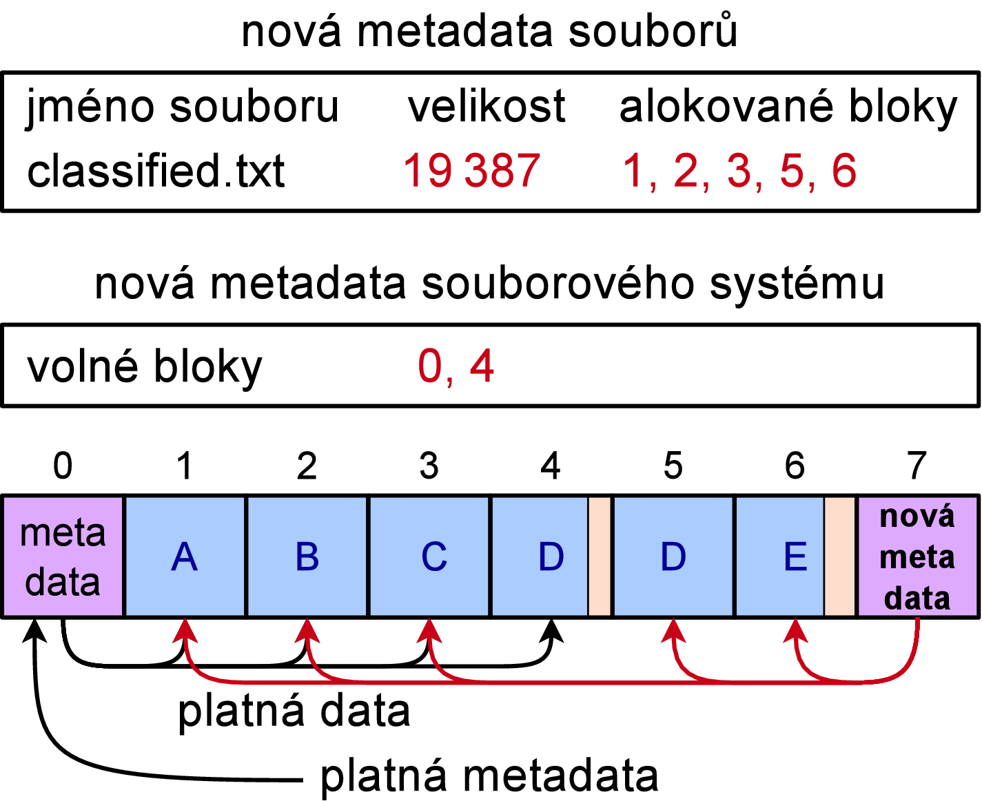 Zápis do souboru metodou copy on write (obrázek 3) zápis nových metadat zatím