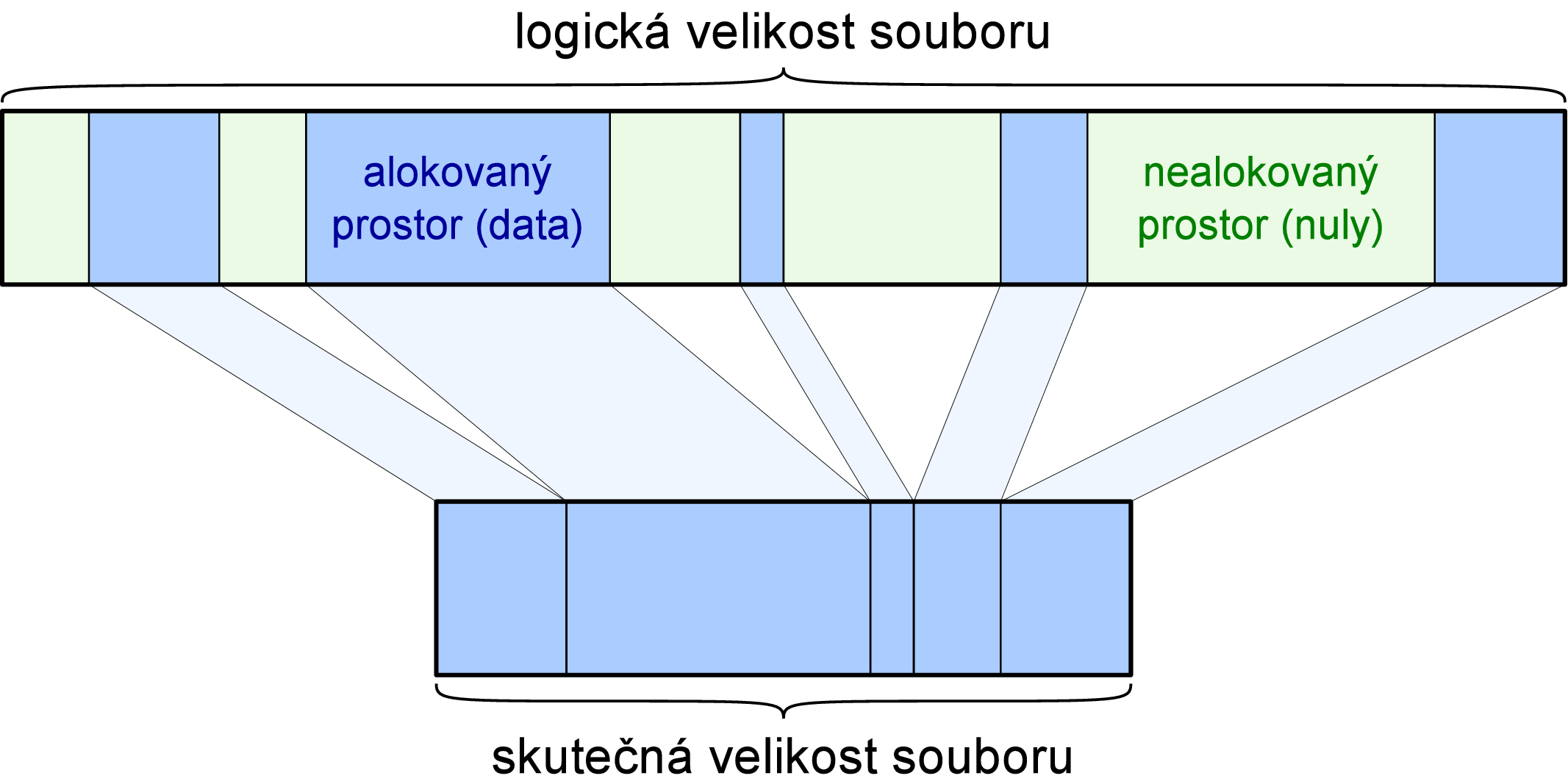 Řídký soubor (obrázek) úseky nul jsou reprezentovány metadaty