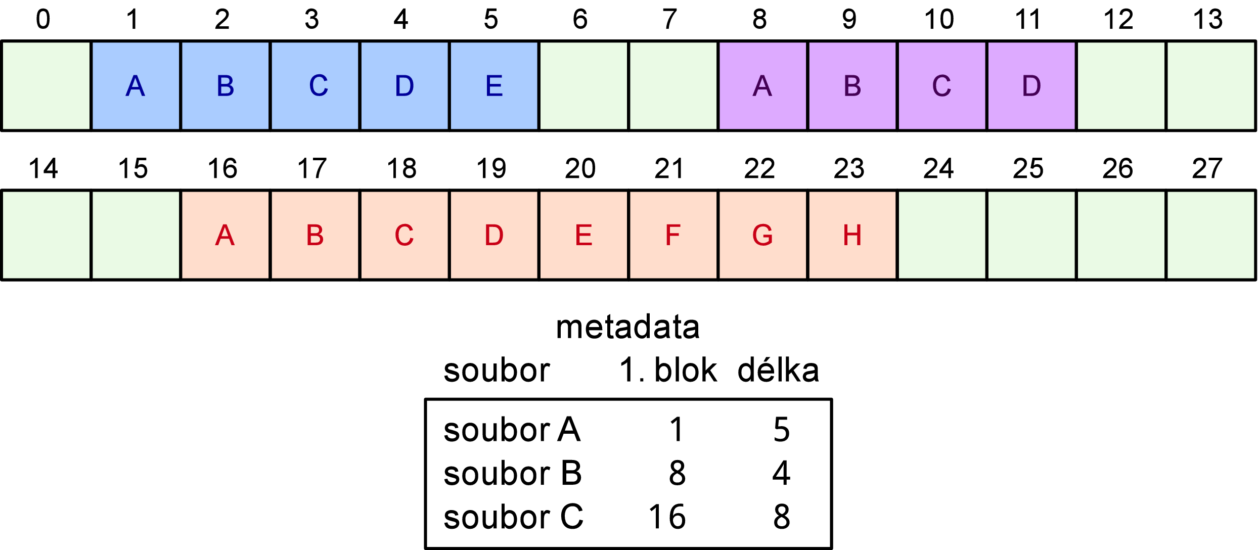 Souvislá alokace (obrázek) metadata obsahují odkaz na