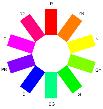 Munsellův systém, který před více jak sto lety (roku 1905) vytvořil Albert Henry Munsell. Je to systém třídění barev, zohledňující lidské vnímání.
