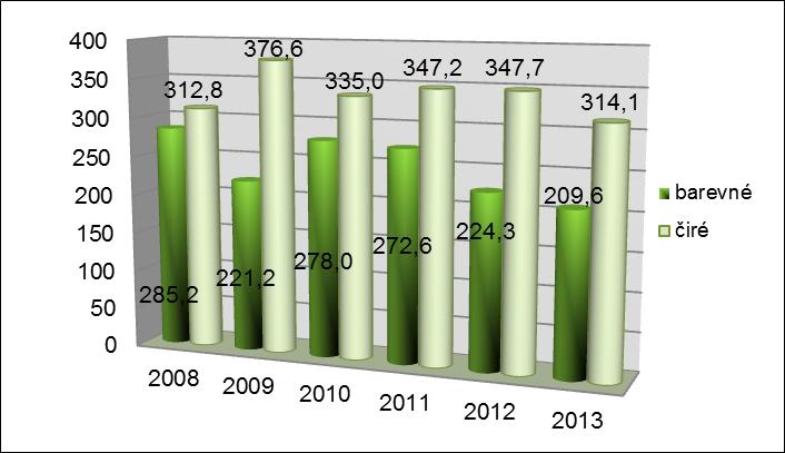 Graf č. 3 srovnání komodity - sklo (společně barevné i čiré) v letech 1991-2013 v tunách Graf č. 4 srovnání množství skla - barevné a čiré za r.