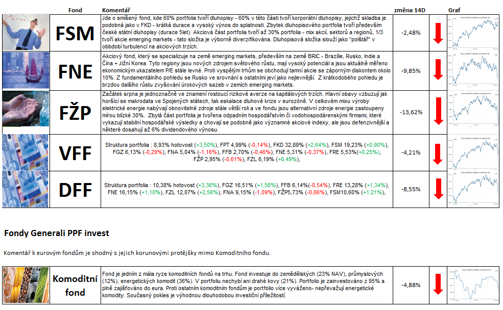 Komentář k fondům
