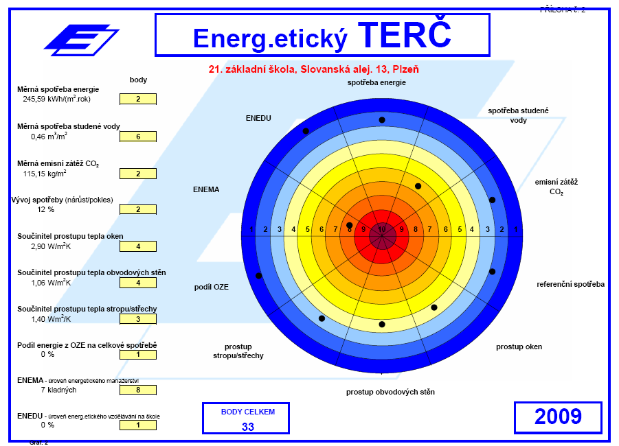 Závěrečná práce Nástroj na podporu energetického manažerství v rozpočtové sféře - zaměřeno na plzeňské základní školy - motivace k úsporám energie a vody - školení uživatelů budov