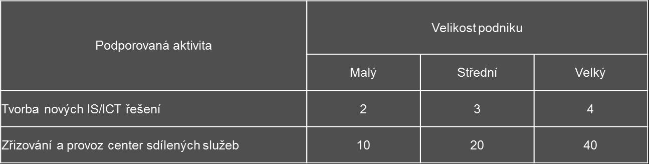 Vytvořená pracovní místa V případě podporovaných aktivit Tvorba nových IS/ICT řešení a Zřizování a provoz