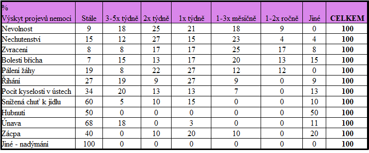 UTB ve Zlíně, Fakulta humanitních studií 56 Otázka č. 12 Jak často se u Vás níže uvedené potíže vyskytují? Tab.