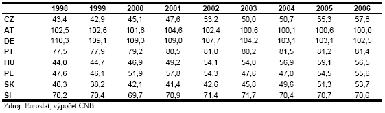 Zde je nutno uvést, že dohánění relativní cenové hladiny eurozóny probíhá dvěma kanály konvergence kurzovním a inflačním 78.